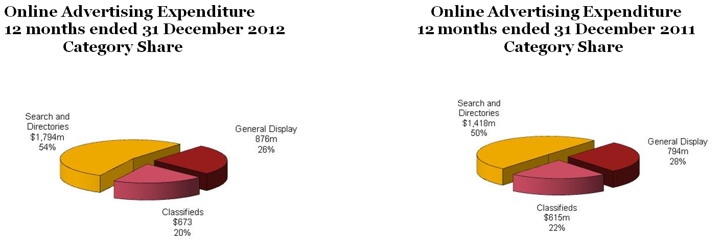 Industry continues to climb reaching 3.3bn in 2012