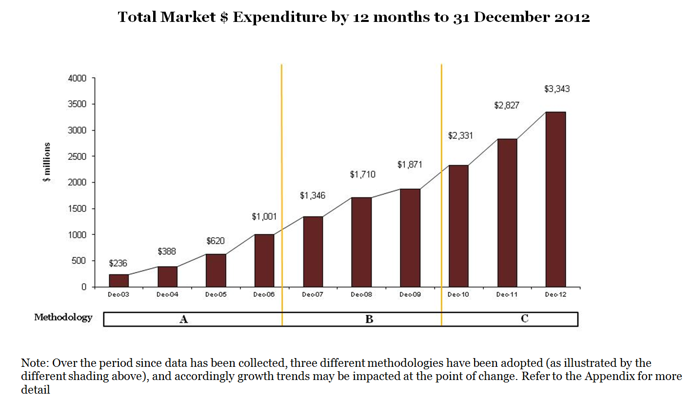 Industry continues to climb reaching 3.3bn in 2012 2