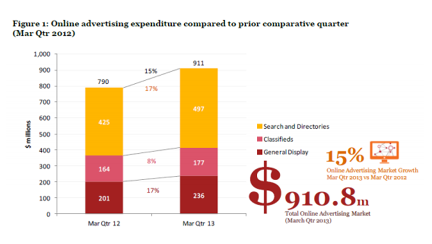 Mobile continues to dominate
