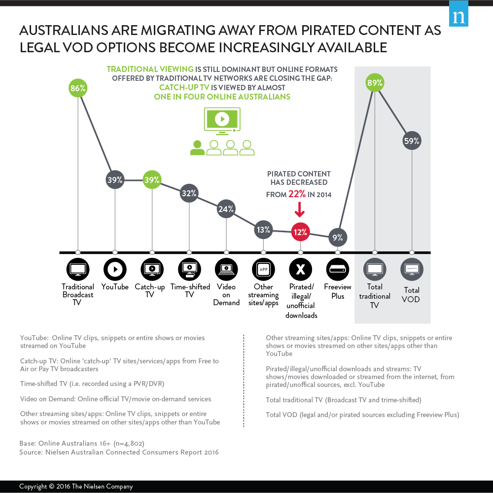 australians are migrating away from printed content as legal vod options become increasingly available