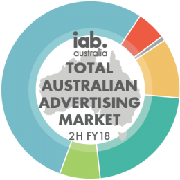 Total Australian Advertising Market - 2H FY2018 Total Australian Advertising Market - 2H FY2018