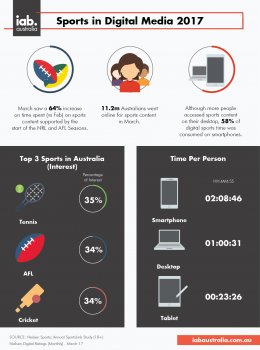 Sports in Digital Media Infographic Sports in Digital Media Infographic