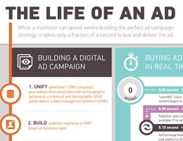 Turn: The Life of an Ad Infographic Turn: The Life of an Ad Infographic