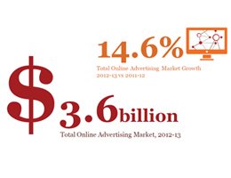 ITWire: Online ads now worth more than TV ITWire: Online ads now worth more than TV