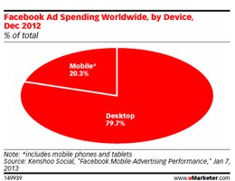 eMarketer: Mobile Makes Its Mark on Worldwide Facebook Ad Spend eMarketer: Mobile Makes Its Mark on Worldwide Facebook Ad Spend