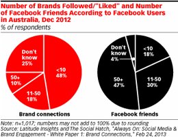 eMarketer: In Australia Eight Out of 10 Users Connect with Brands on Social eMarketer: In Australia Eight Out of 10 Users Connect with Brands on Social