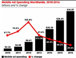 eMarketer: Worldwide, More Money Goes Mobile eMarketer: Worldwide, More Money Goes Mobile