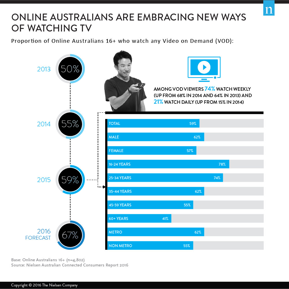 online australians are embracing new ways of watching tv