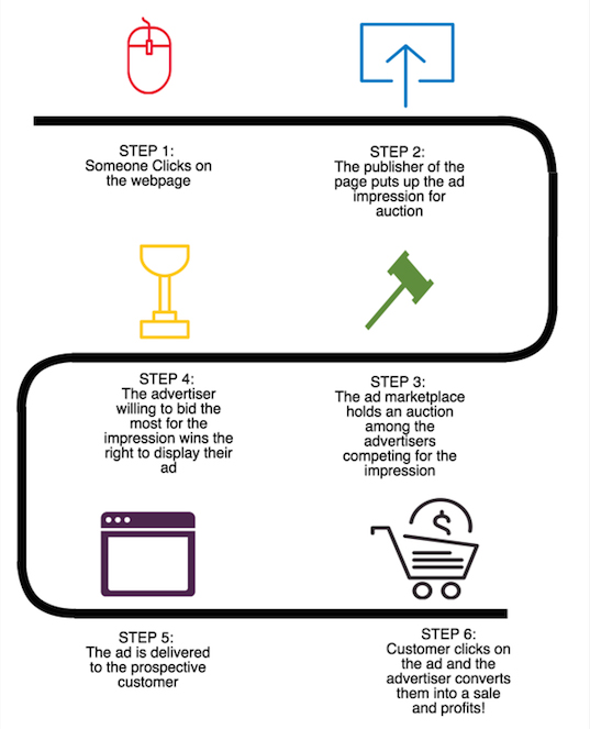 programmatic advertising infographic