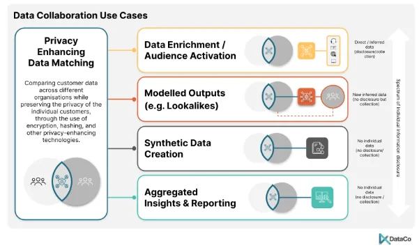 Data Collabs