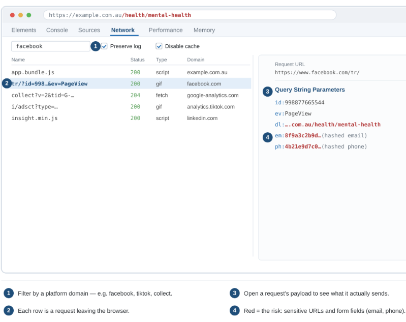 Illustrative DevTools Network tab filtered to facebook, with a Meta pixel request selected. The payload shows a sensitive page URL and a hashed email and phone number