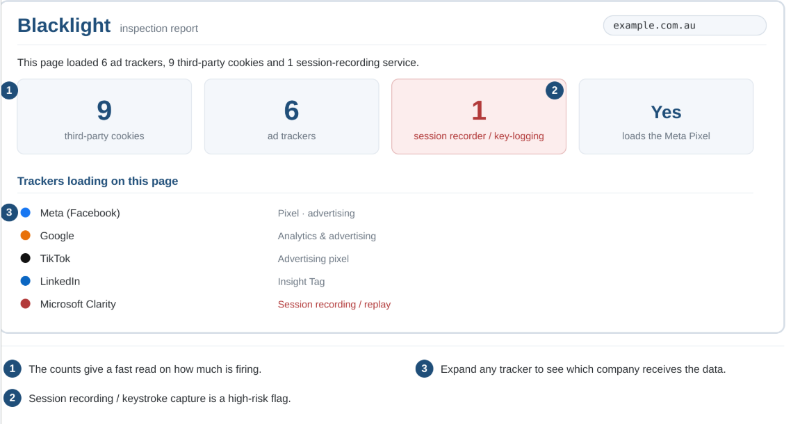 Illustrative Blacklight report showing counts of third-party cookies and ad trackers, a flagged session-recording service, and a list of trackers including Meta, Google, TikTok and LinkedIn