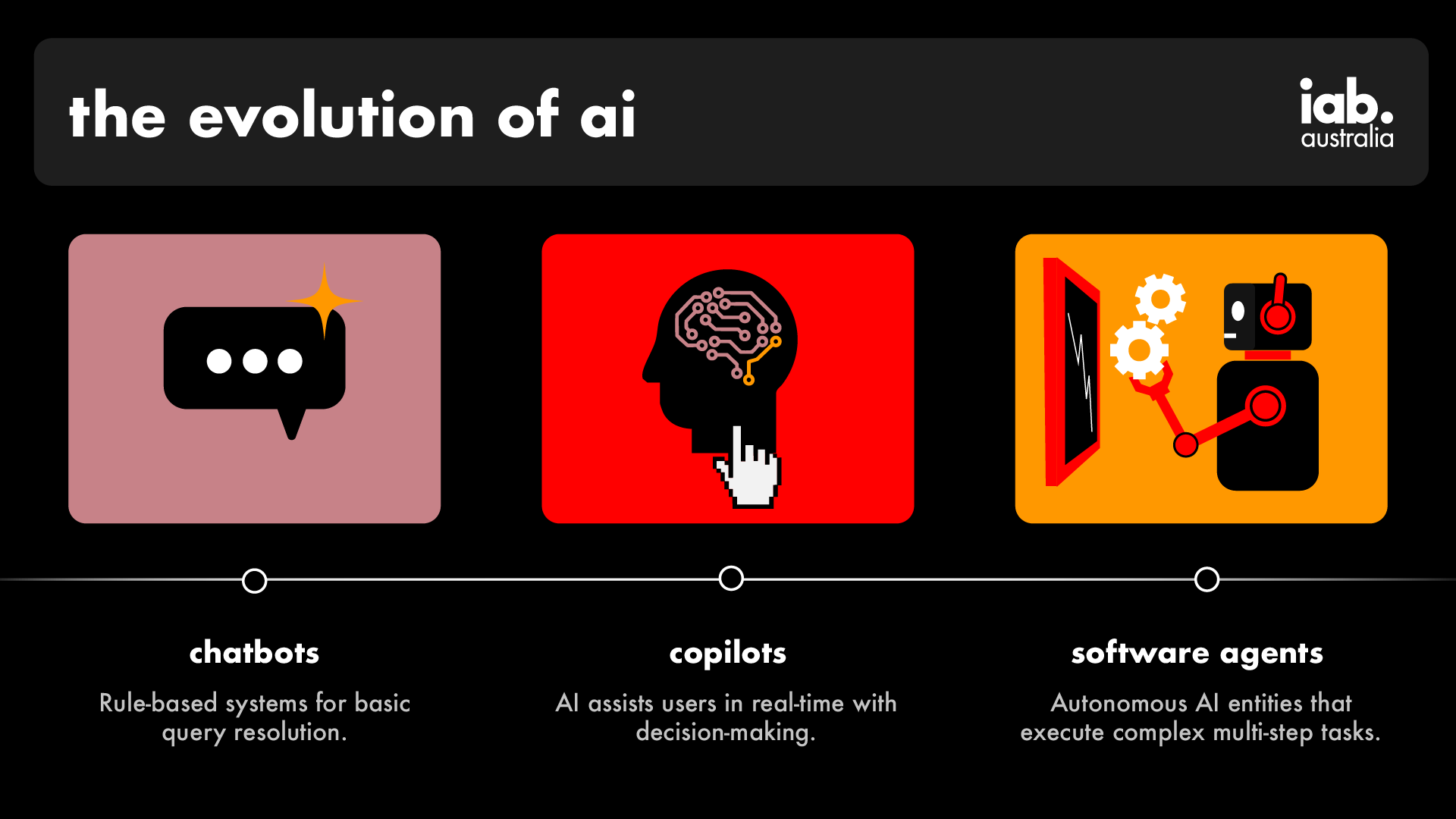 The evolution of AI, in three stages. Chatbots: rule-based systems for basic query resolution. Copilots: AI assists users in real time with decision-making. Software agents: AI that executes complex multi-step tasks.