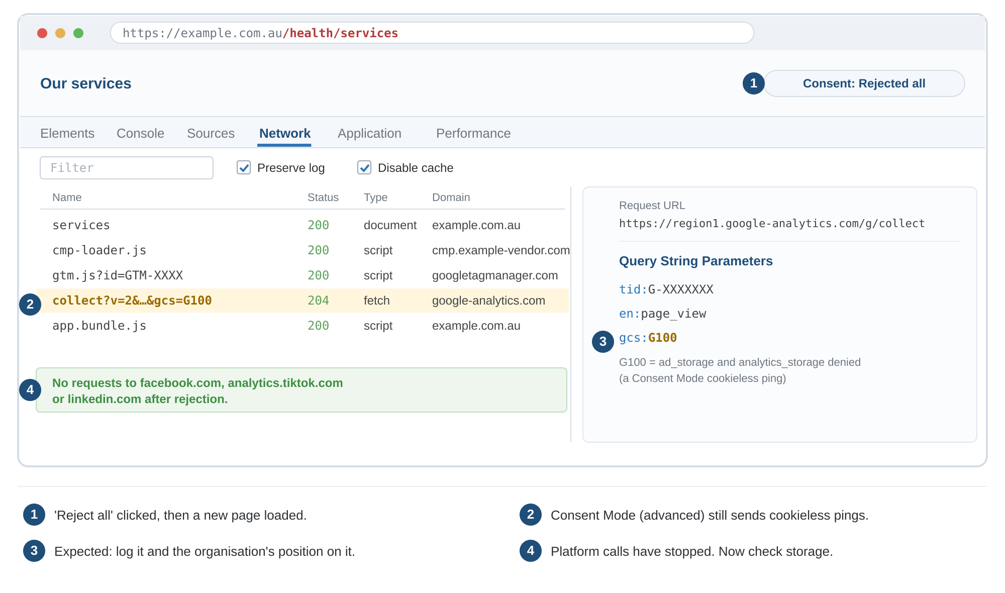 Illustrative DevTools Network tab after Reject all. No requests to Meta, TikTok or LinkedIn appear; a Google Analytics request carrying the parameter gcs=G100 is highlighted as a Consent Mode cookieless ping.