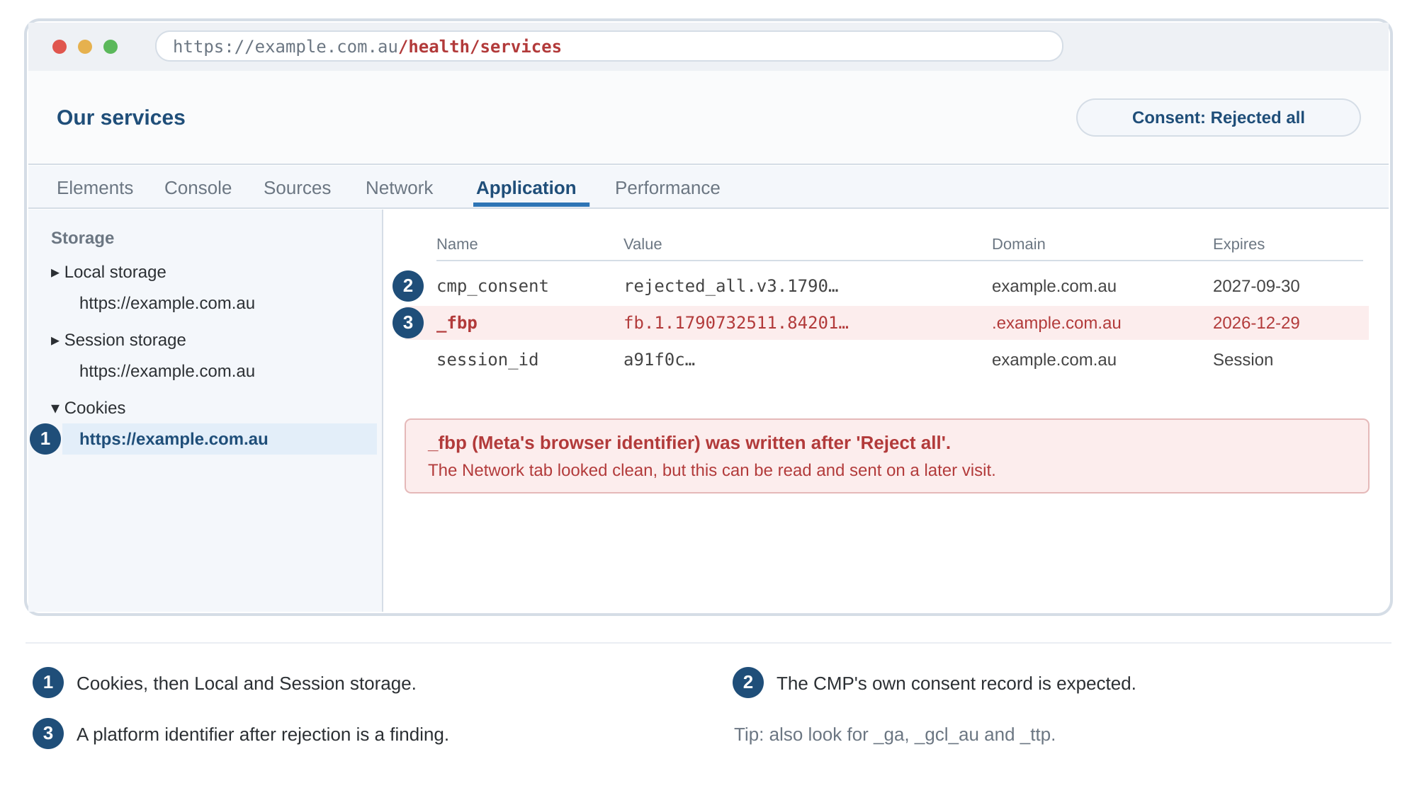 Illustrative DevTools Application tab after Reject all, showing the cookie list. The consent cookie is present as expected, but Meta's _fbp identifier cookie is highlighted as written after rejection.