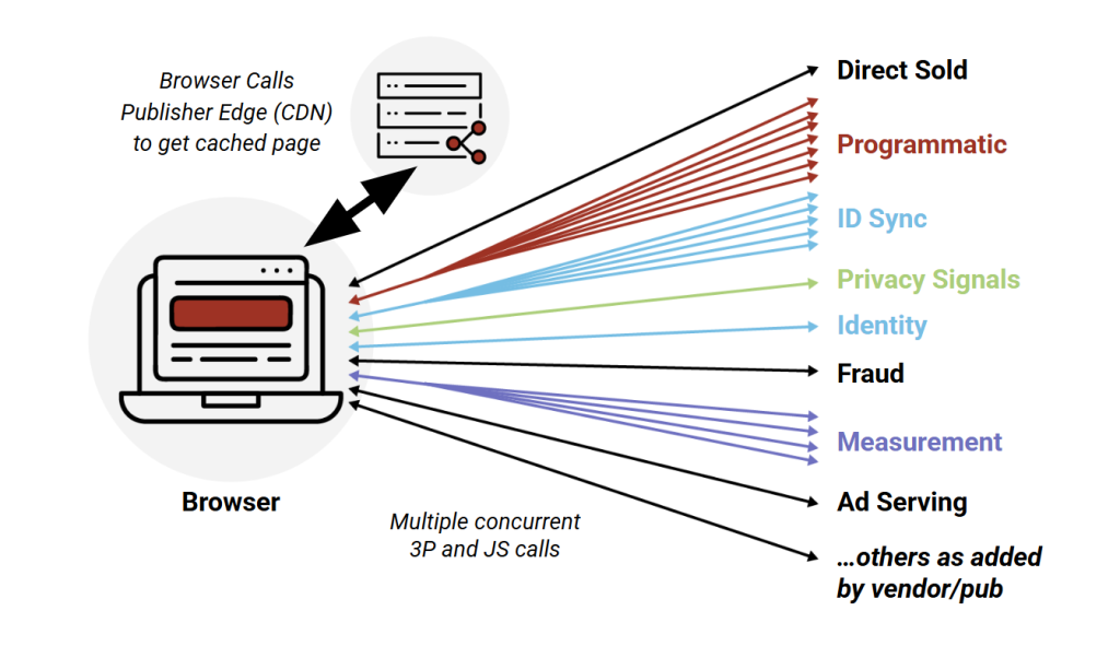 Ad tech tasks running in the browser without Trusted Server