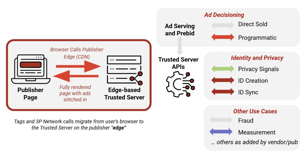 Trusted Server moves many of those tasks server-side
